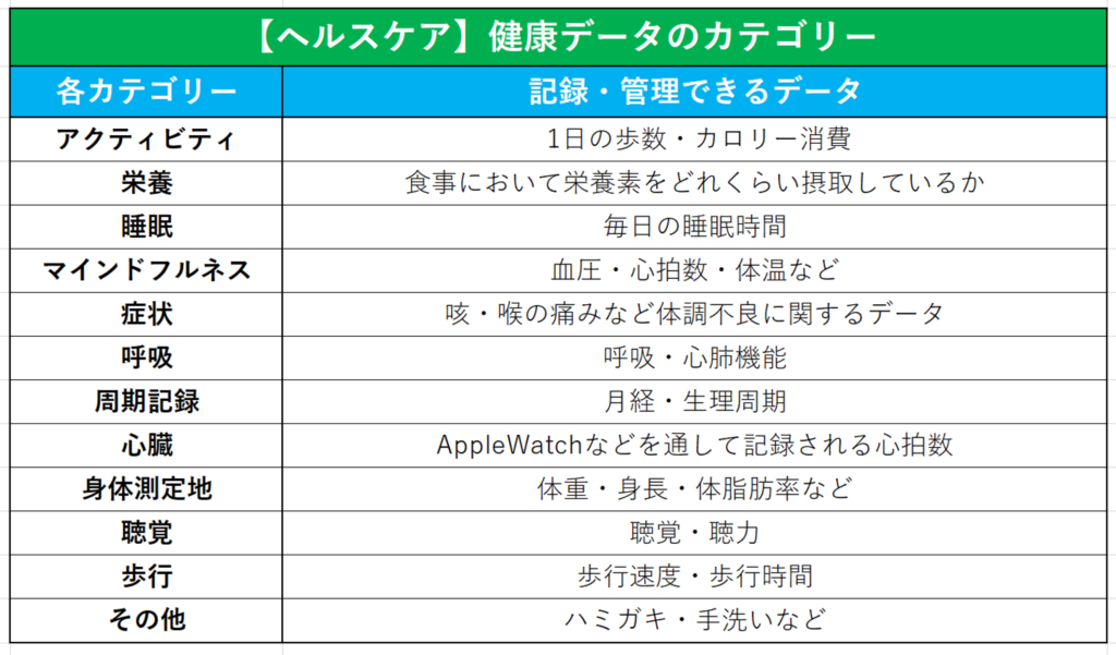 iphone標準搭載アプリ「ヘルスケア」で管理できるデータ一覧